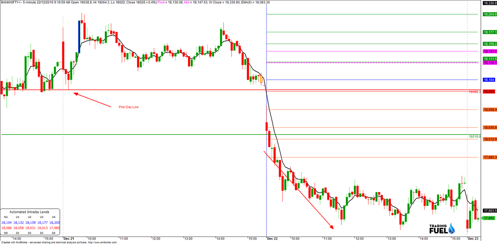 Intraday Trading Techniques & Strategies - 100% Profitable