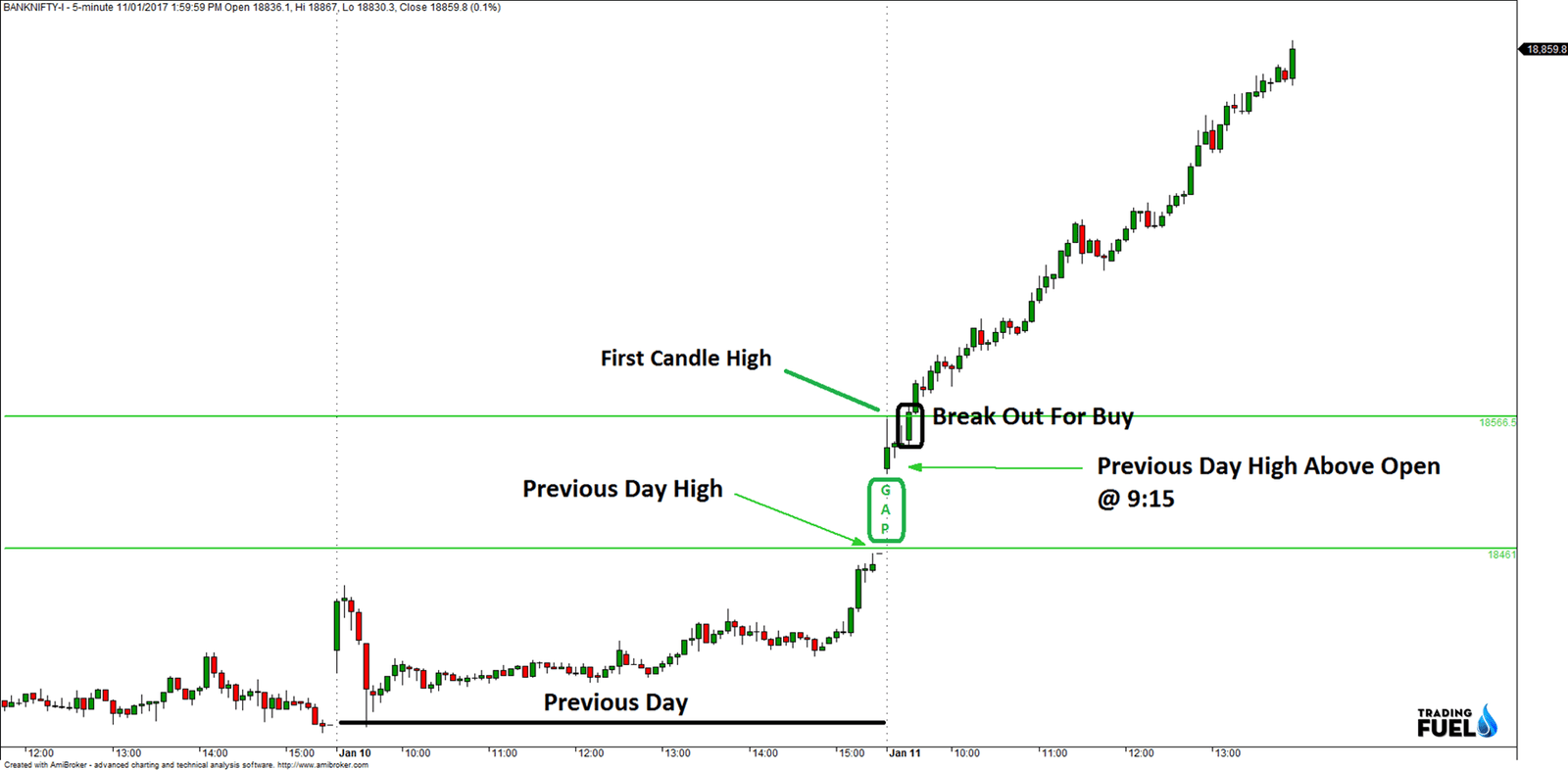 Intraday Trading Techniques & Strategies - 100% Profitable