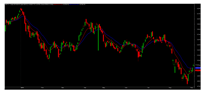 Movien-Average-on-Price-Chart-Indictor