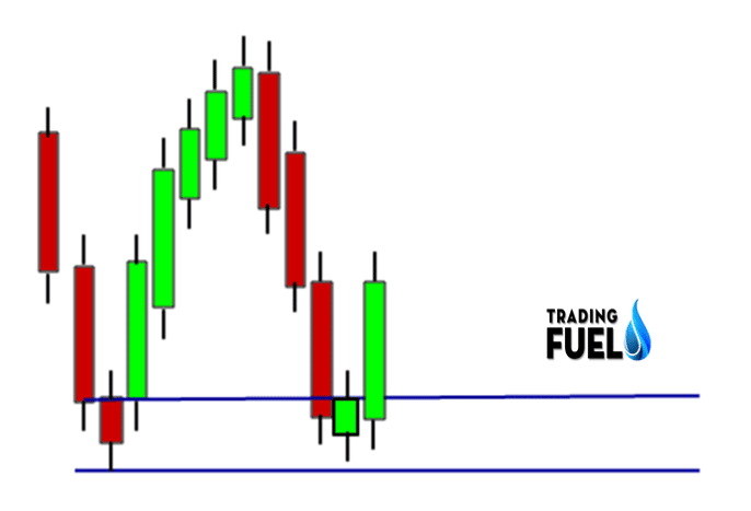 Demand and Supply Trading