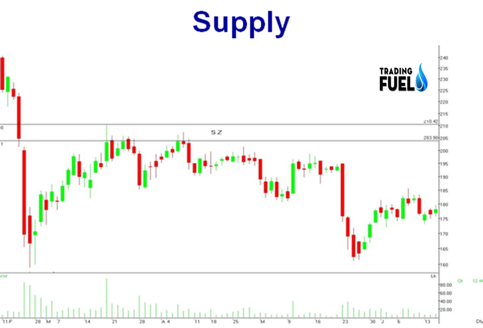 How To Identify Supply And Demand Zones On A Chart