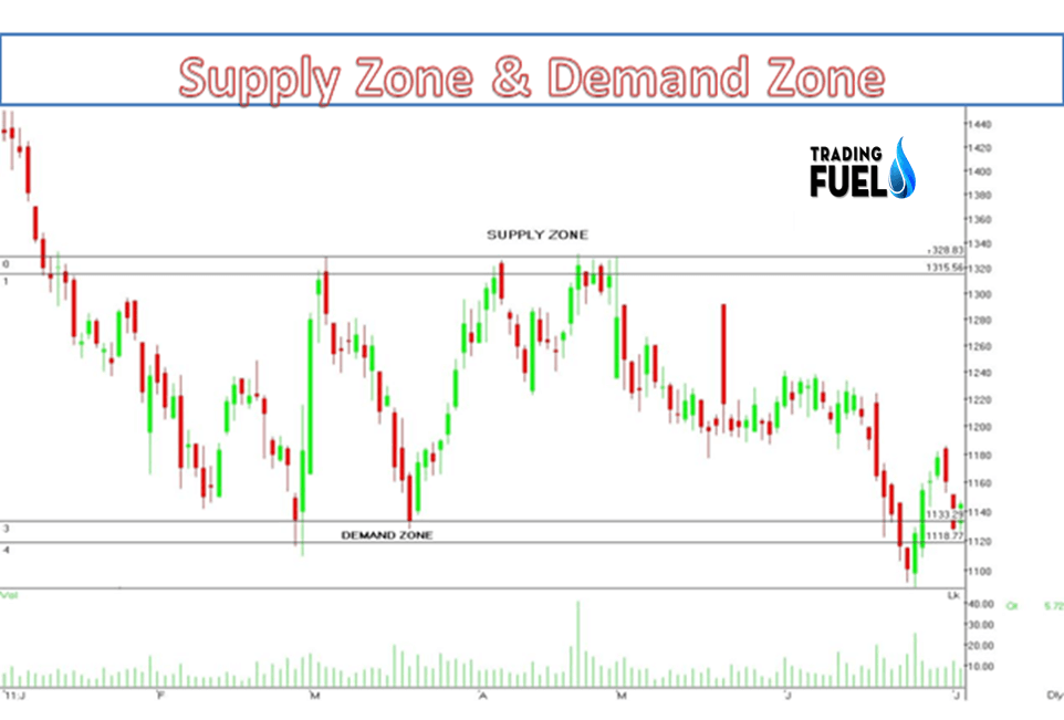 How To Identify Supply And Demand Zones On A Chart