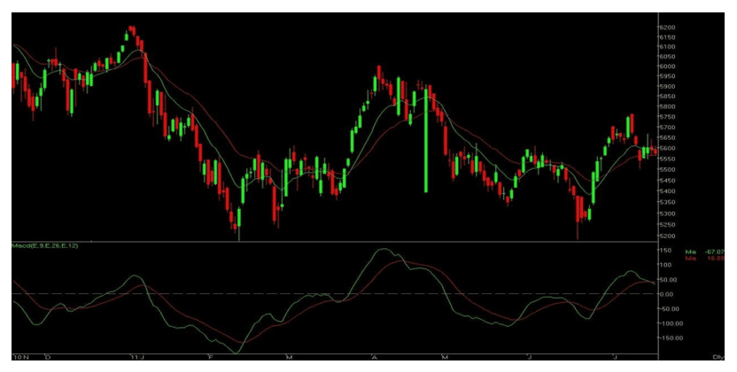 MACD Moving Average Convergence Divergence