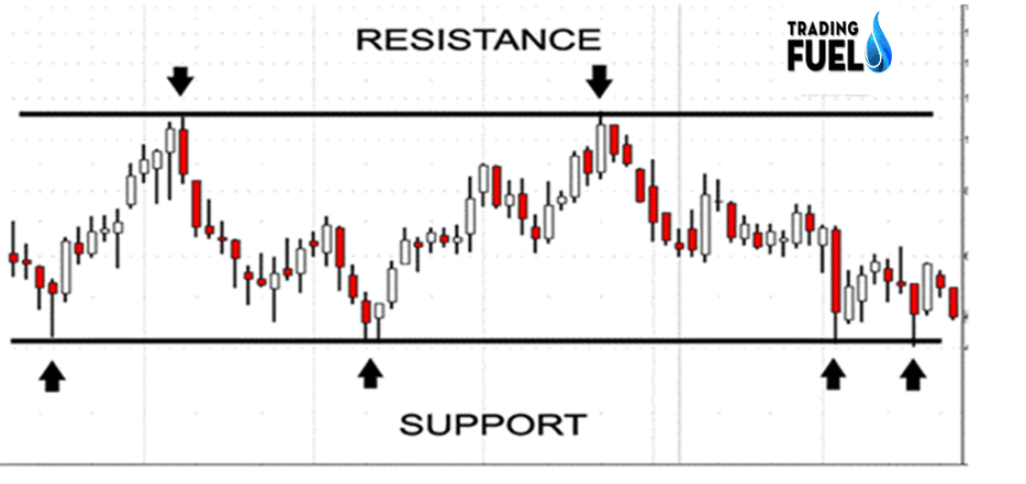 Support and Resistance