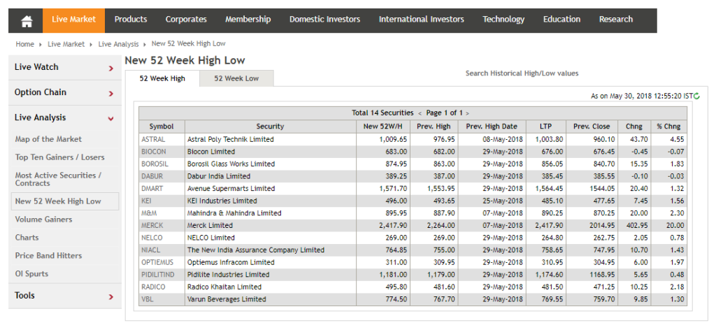 NSE-India-52-Week-High-Low-Stock