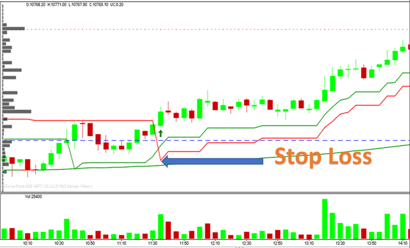 Nifty Supertrend Chart Free