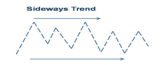 Sideways Chart