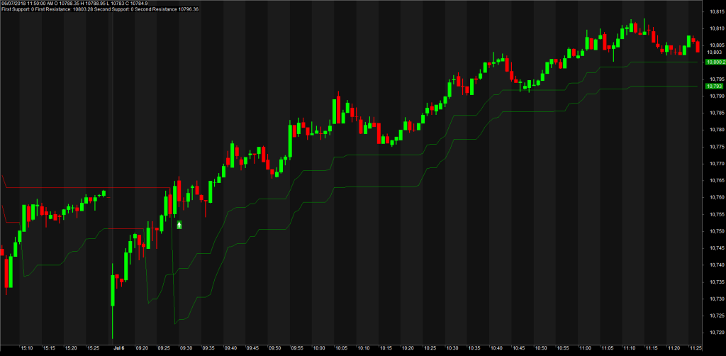 SuperTrend Buy signal