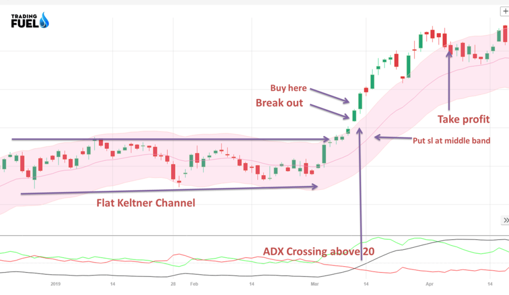 Keltner Channel Trading Strategy