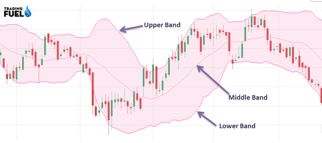 How to use Bollinger Bands