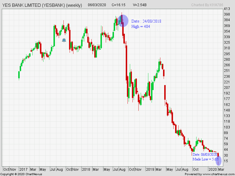 Yes Bank Chart