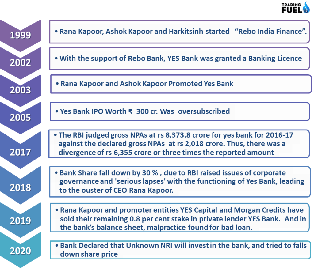 Yes Bank Journey From Top To Bottom