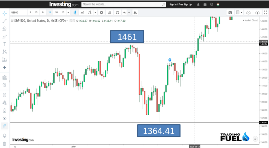 An Example How Gann Use Square Of Nine In The Analysis Of Share