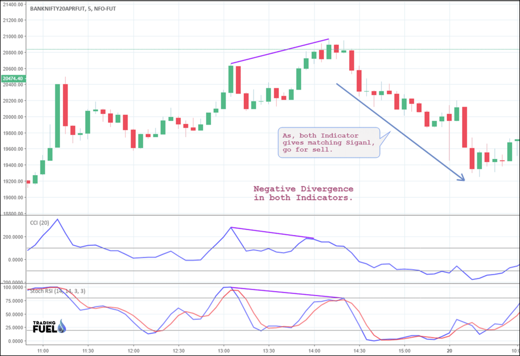 Commodity Channel Index (CCI) + Stochastic RSI Trading Strategy