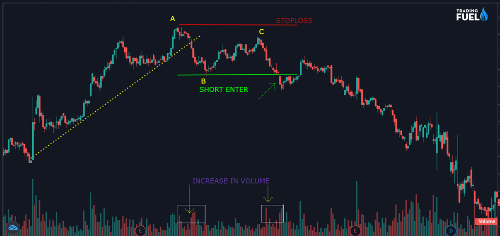 A-B-C Trading Example