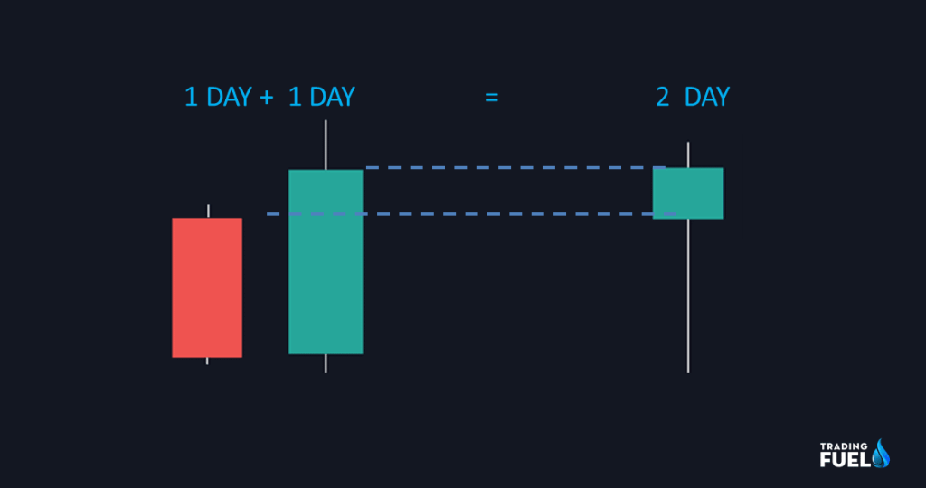 Bullish engulfing candle in a higher time  frame