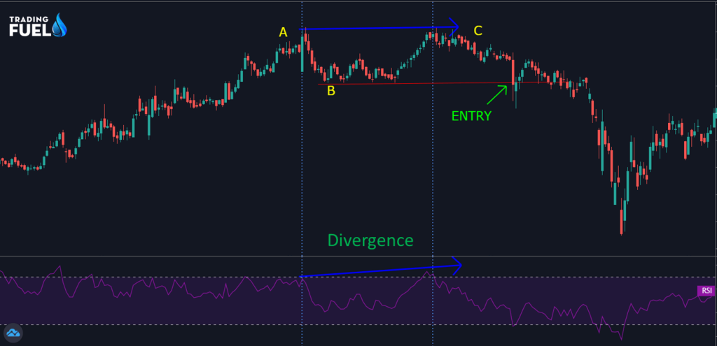 How can be a divergence used as a double confirmation