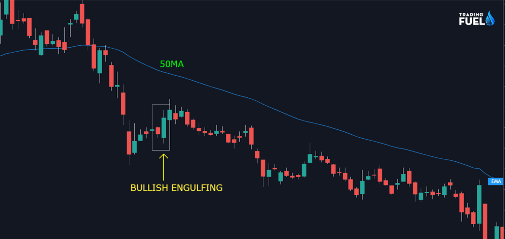 How not to trade a bullish engulfing candle