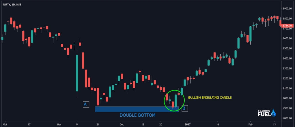 How to Catch the Market Bottom