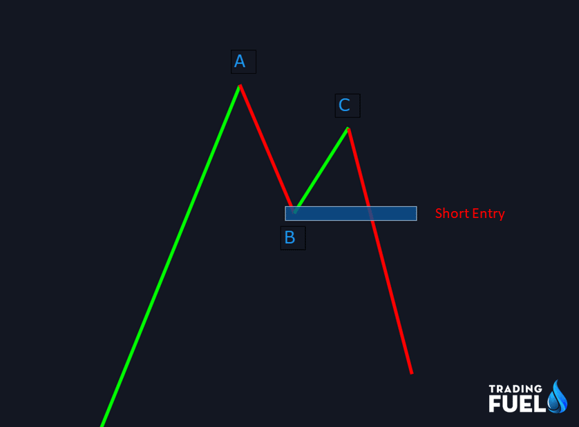 What is the foundation of the A-B-C Reversal Pattern