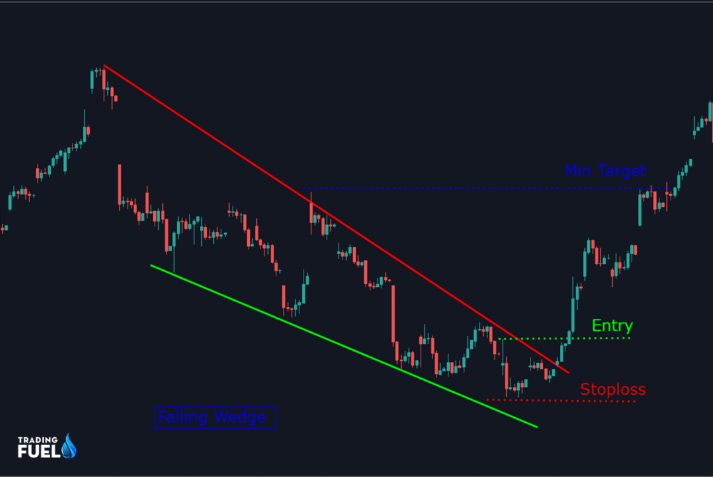 Example for falling wedge