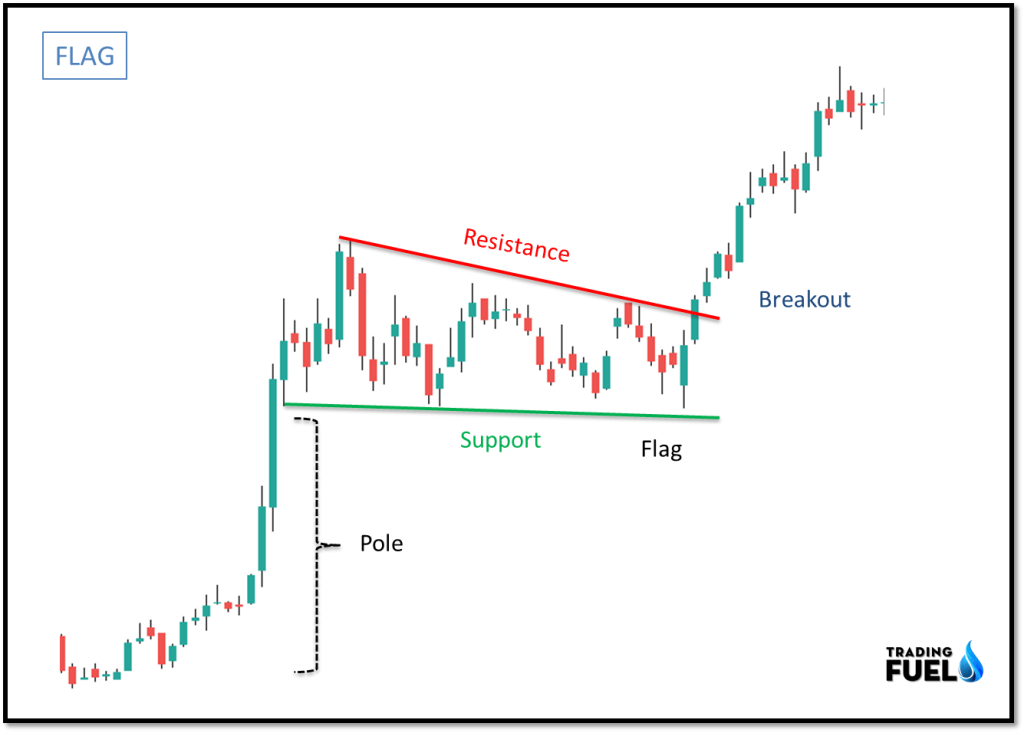 Triangle Pattern Flag Pattern  More  Continuation Chart Pattern  