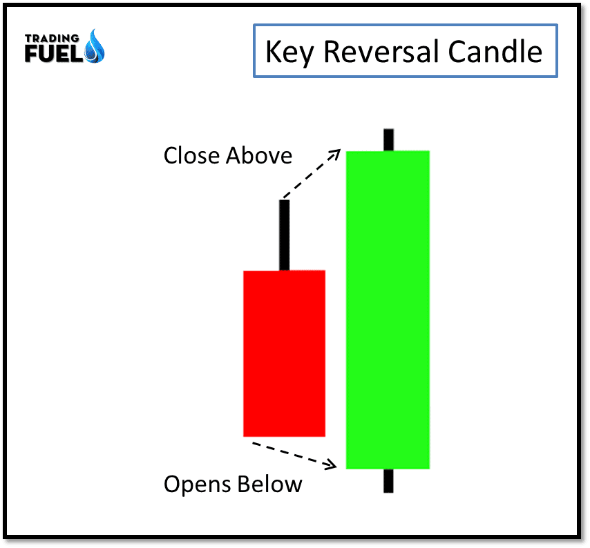Key Reversal Candlestick Patterns