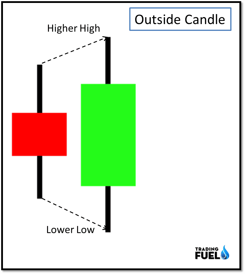 Outside Candlestick Patterns