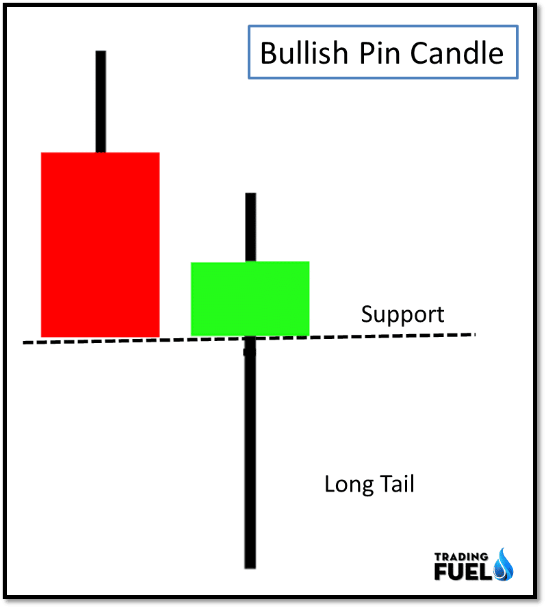 Pinocchio Candlestick Patterns