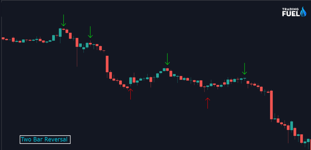 Price Action Trading encourages the correct attitude