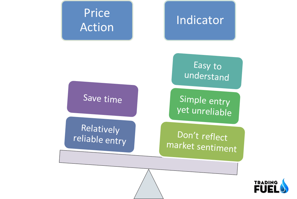 Price Action Trading save time