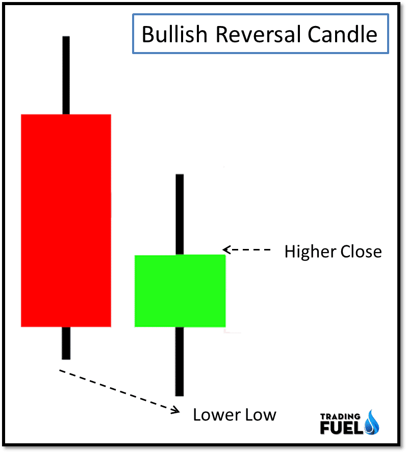 Reversal Candlestick Patterns