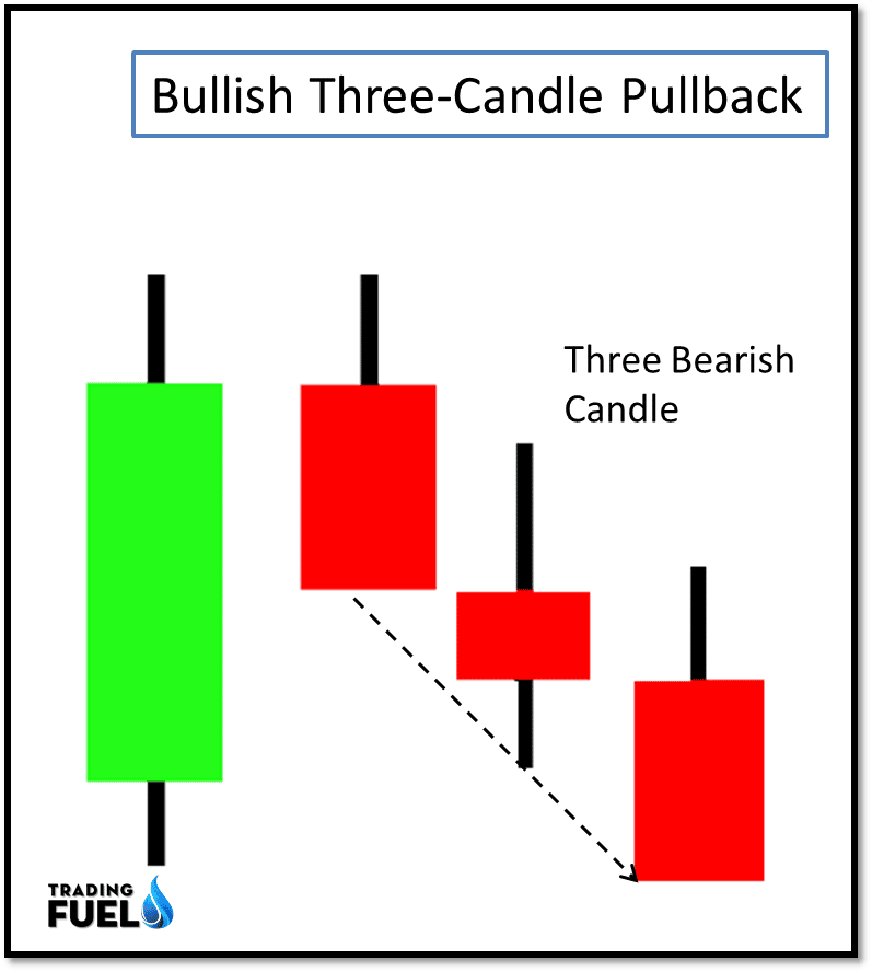 Three Candle Pullback
