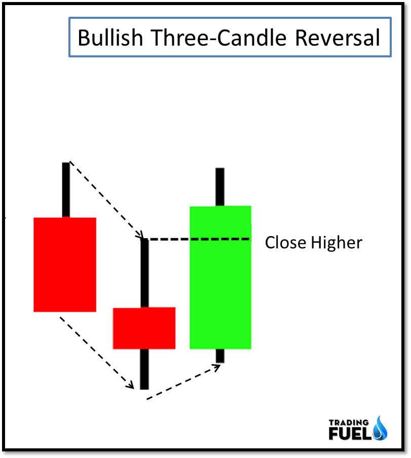 Three Candle Reversal