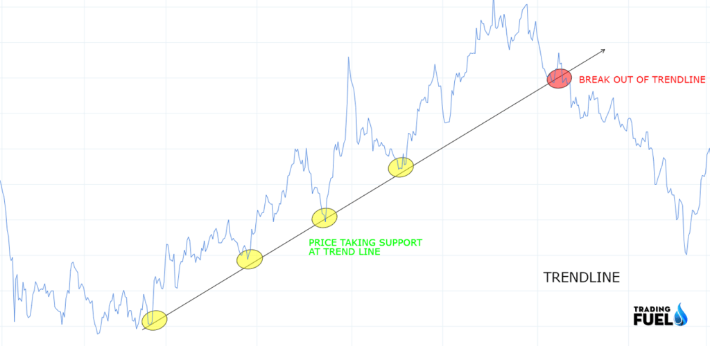 Trend line