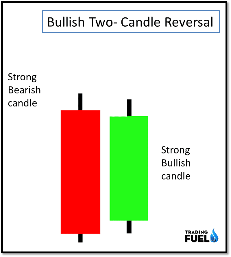 Two Candle Reversal