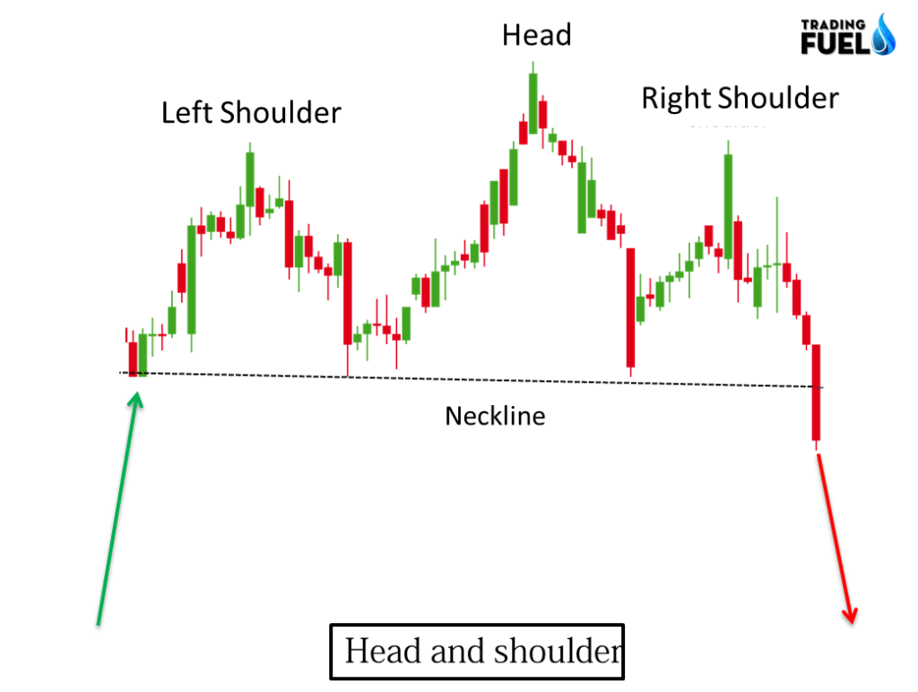 What does a head and shoulders pattern look like?