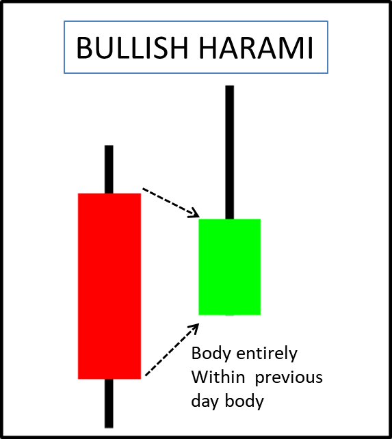 Harami Candlestick Pattern