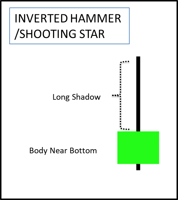 Inverted HammerShooting Star
