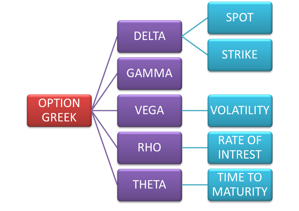 Option Greeks