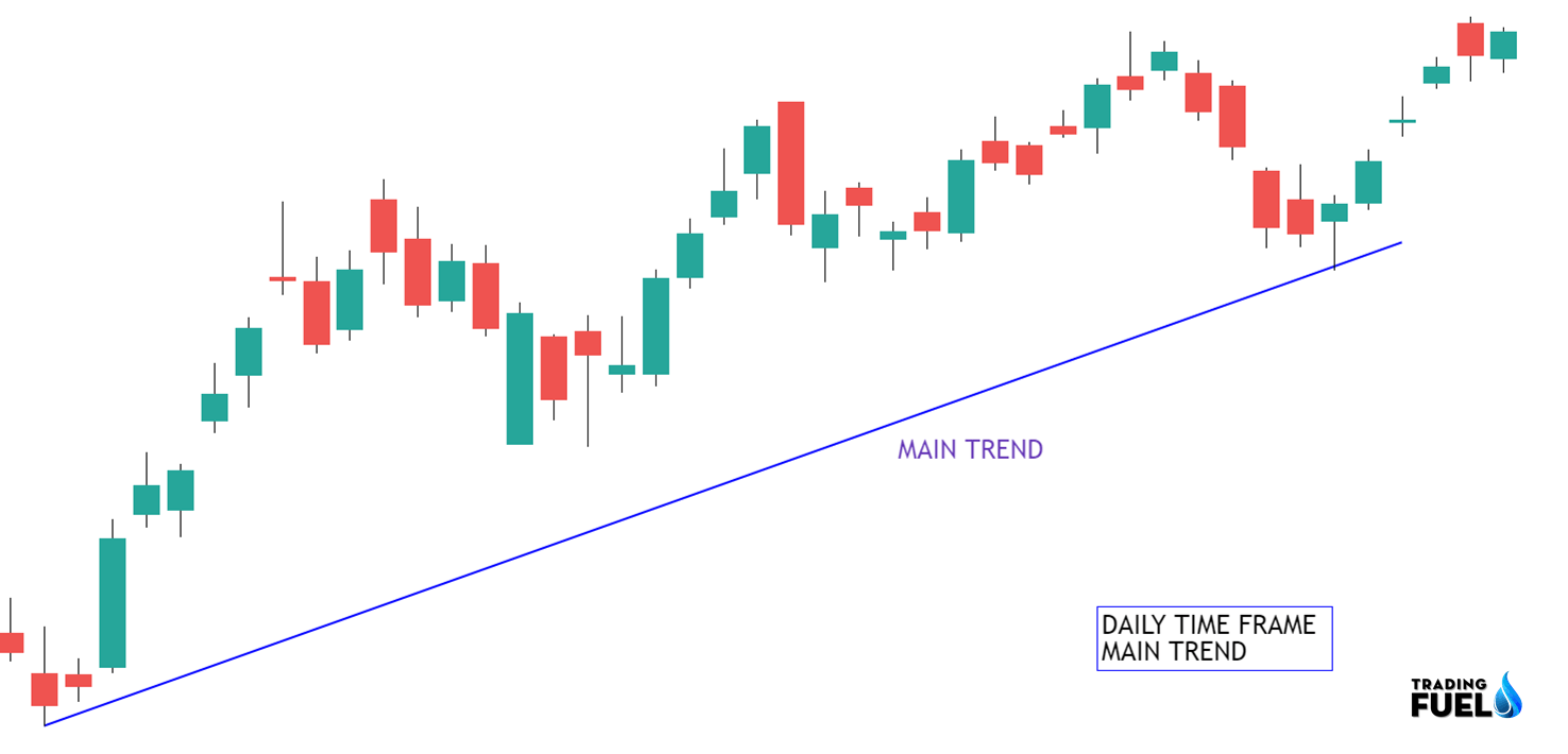 Selection Of Stock (Daily Time Frame)