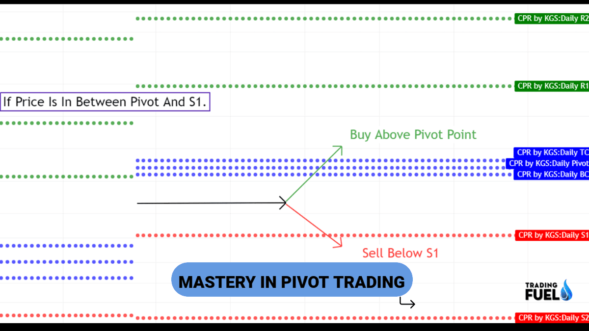 Pivot Points Trading Strategy (Ultimate Guide)