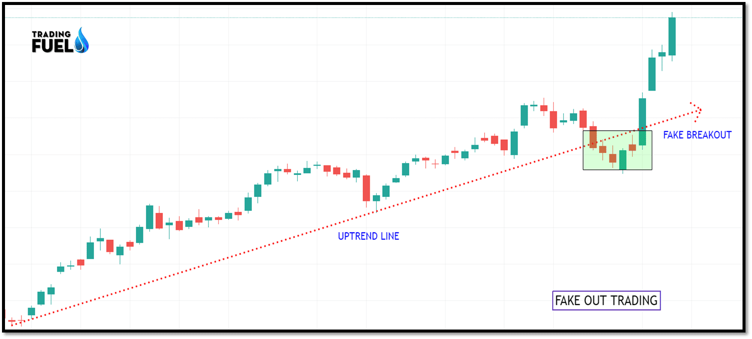 Breakout Trading and Fake Out Trading – Increase Accuracy - Trading Fuel
