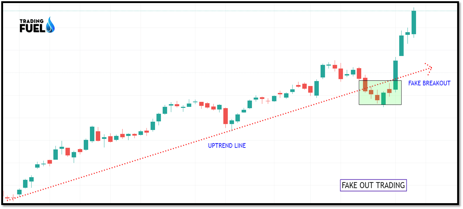 Fake Out Trading