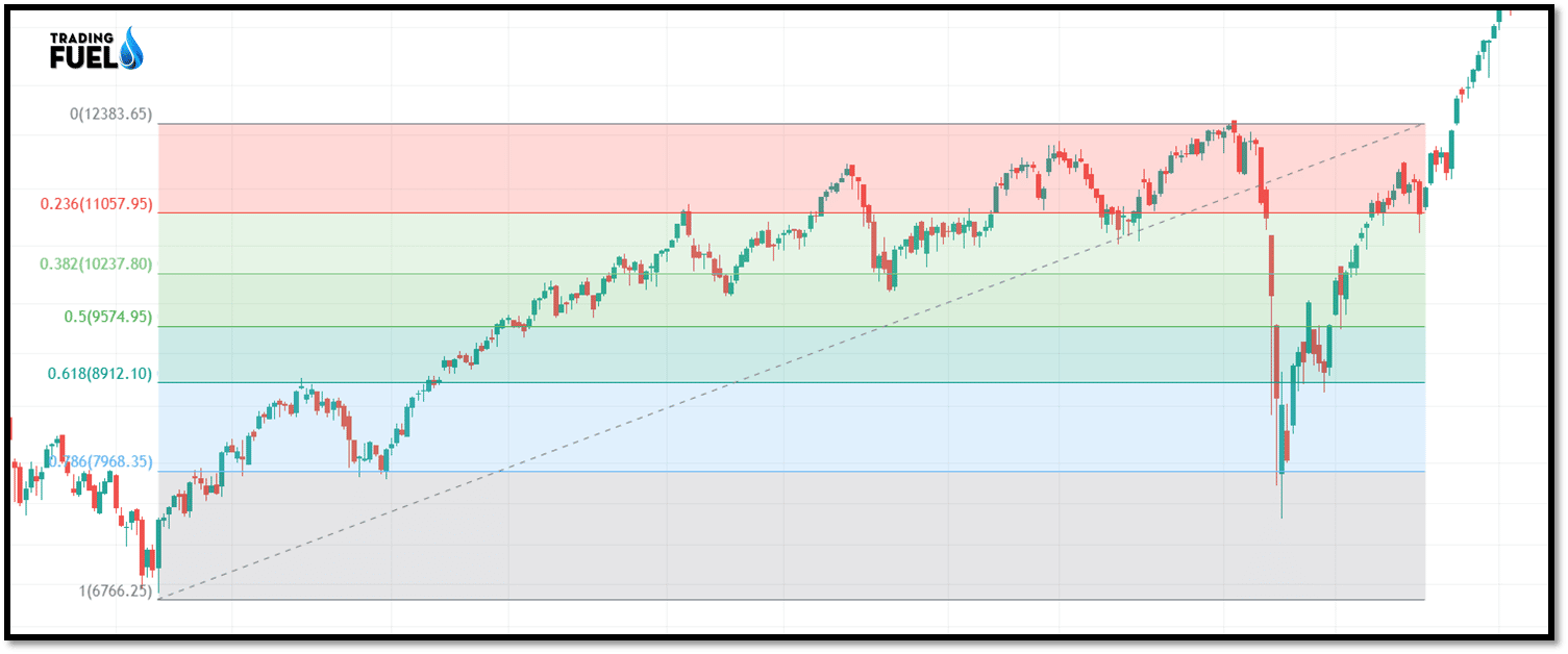 What are Fibonacci levels and the Fibonacci tool