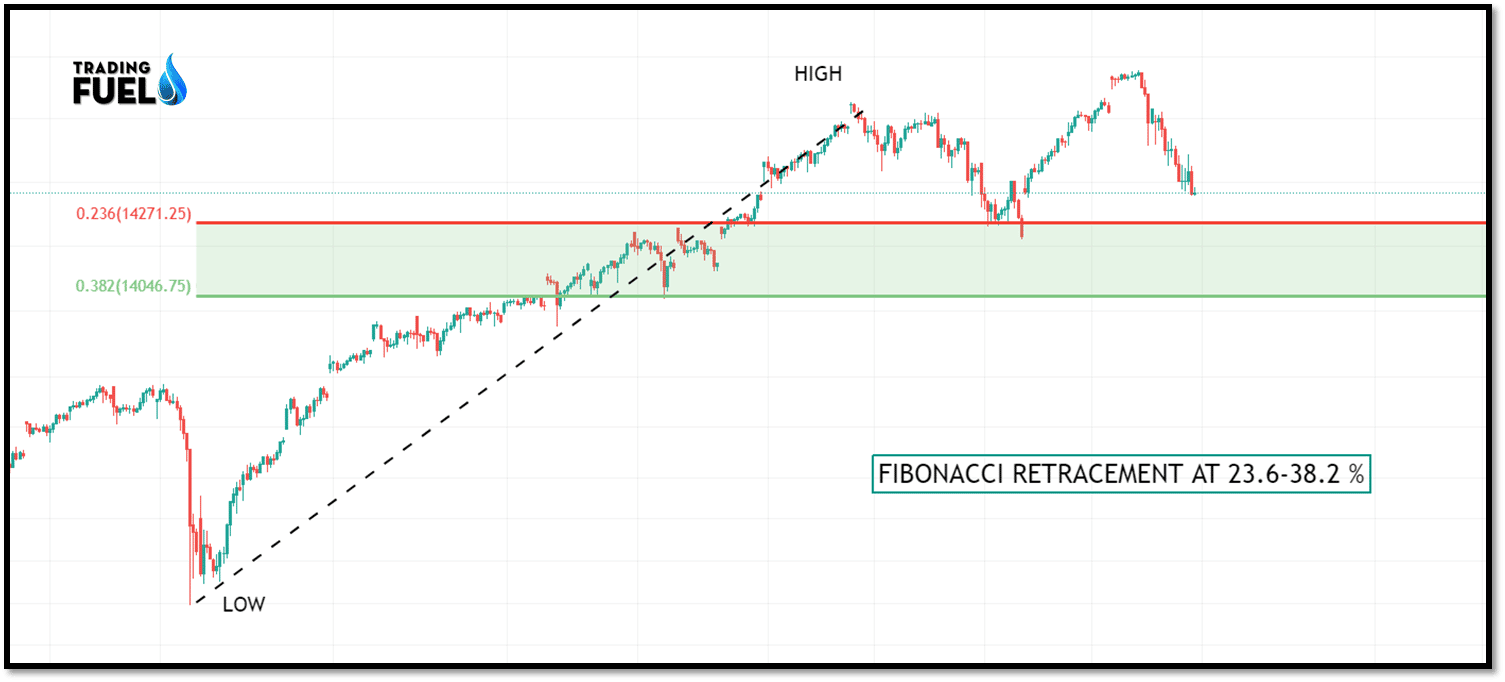 Fibonacci price retracement