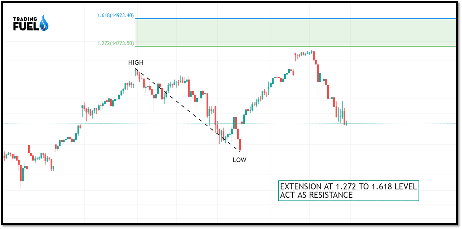 Fibonacci price extensions