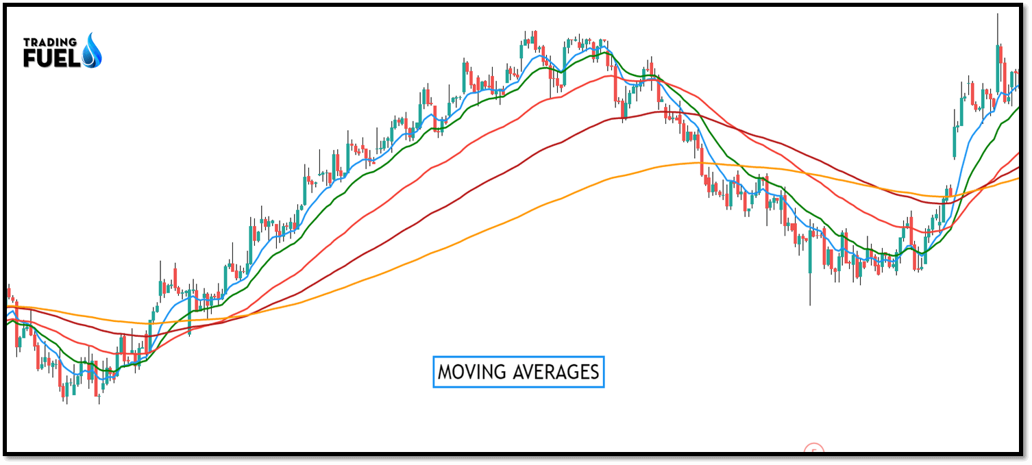 Moving Averages Trading Strategy