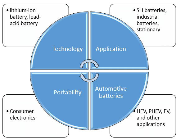 Best Battery Sector Stocks in India for 2022