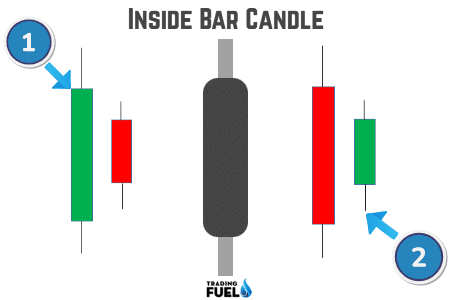 Inside Bar Candle